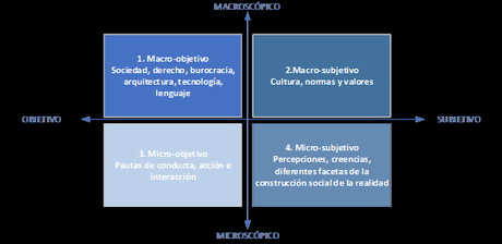 Un modelo multinivel de sociedad