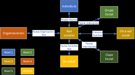 Un modelo multinivel de sociedad