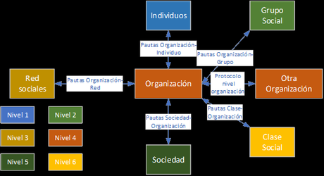 Un modelo multinivel de sociedad