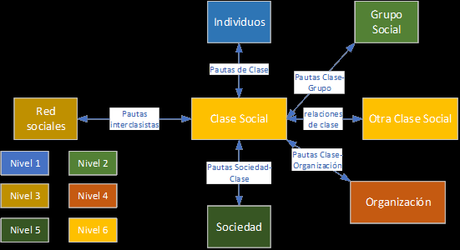 Un modelo multinivel de sociedad