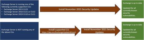 thumbnail image 1 of blog post titled 
	
	
	 
	
	
	
				
		
			
				
						
							Released: November 2021 Exchange Server Security Updates
							
						
					
			
		
	
			
	
	
	
	
	
