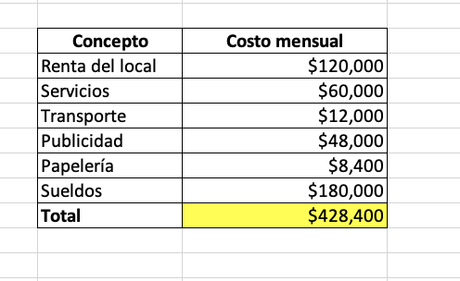 ¿Qué son y cómo calcular los costos fijos? (incluye ejemplos)