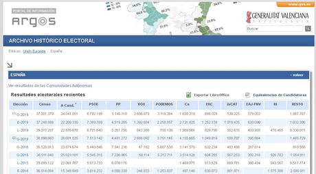 Listado de las webs con los mejores archivos electorales