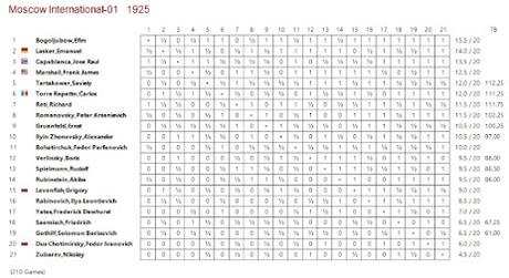 Lasker, Capablanca y Alekhine o ganar en tiempos revueltos (223)