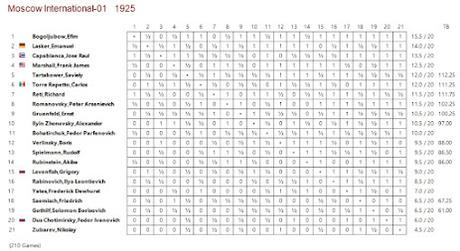 Lasker, Capablanca y Alekhine o ganar en tiempos revueltos (223)