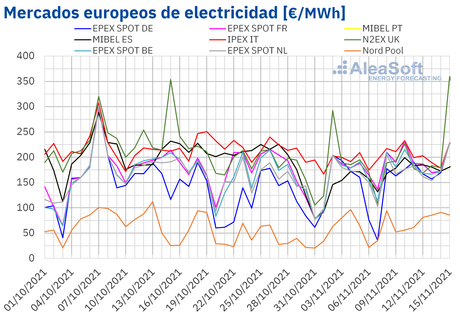 AleaSoft: Los precios de los mercados volvieron a subir impulsados por la demanda y la caída de la eólica