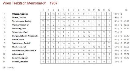 Lasker, Capablanca y Alekhine o ganar en tiempos revueltos (224)