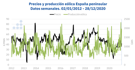 AleaSoft: La influencia de la energía eólica en el mercado eléctrico español