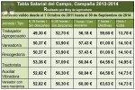 Tabla salarial del campo Jaén 2021-2022