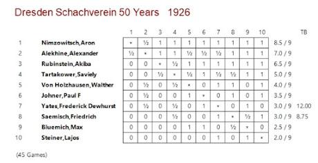 Lasker, Capablanca y Alekhine o ganar en tiempos revueltos (225)