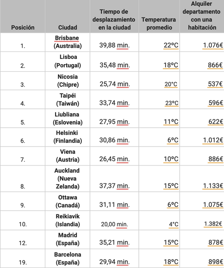 Workation: Madrid vence a Barcelona como mejor destino para trabajar a distancia