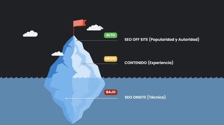 ¿Cómo detectar una mala agencia SEO ? Los 3 Pilares Seo, Técnica, Contenido, Popularidad