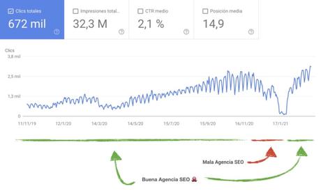 ¿Cómo detectar una mala agencia SEO ? Mala Agencia Seo