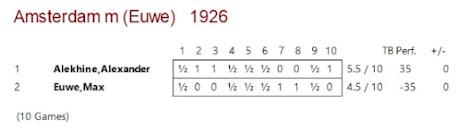 Lasker, Capablanca y Alekhine o ganar en tiempos revueltos (227)