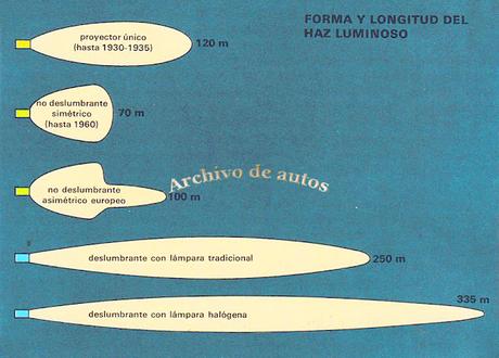 La evolución de los faros delanteros de los automóviles