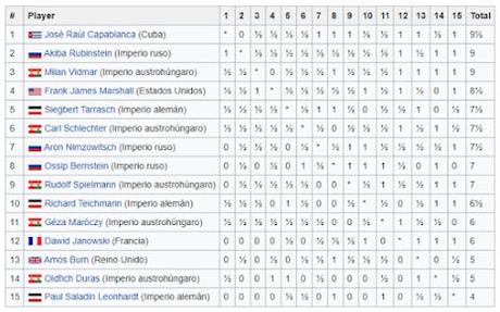 Lasker, Capablanca y Alekhine o ganar en tiempos revueltos (229)