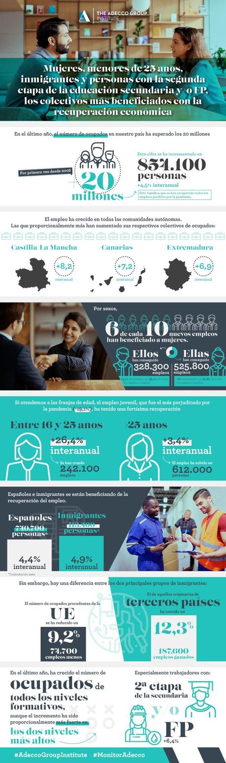 Monitor Adecco de Ocupación: perfil demográfico de la ocupación en España