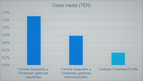 Finanbest: estudio comparativo de costes de fondos de inversión