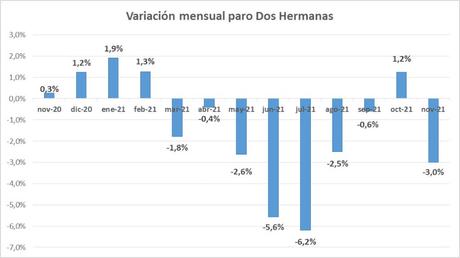 Dos Hermanas registra el mayor descenso en noviembre de la serie histórica y la cifra más baja de personas paradas desde febrero de 2009 Dos Hermanas registra el mayor descenso en noviembre de la serie histórica y la cifra más baja de personas paradas desde febrero de 2009