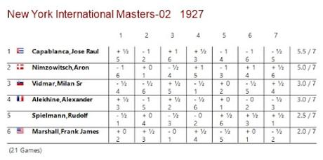 Lasker, Capablanca y Alekhine o ganar en tiempos revueltos (245)