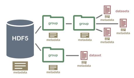 Cómo crear un dataset en el formato H5