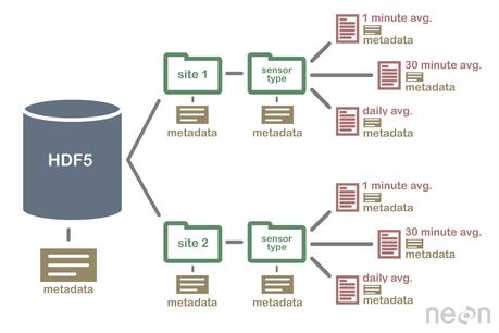 Cómo crear un dataset en el formato H5