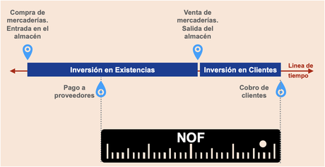 QUÉ SON LAS NECESIDADES OPERATIVAS DE FONDOS (NOF)