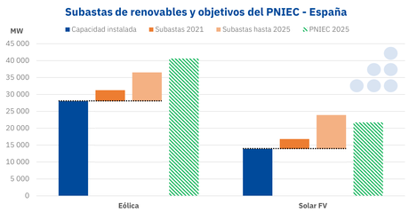 AleaSoft: Resumen 2021 (Parte II): La vuelta de las subastas de renovables en el mercado eléctrico español