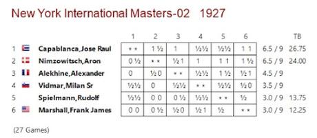 Lasker, Capablanca y Alekhine o ganar en tiempos revueltos (250)