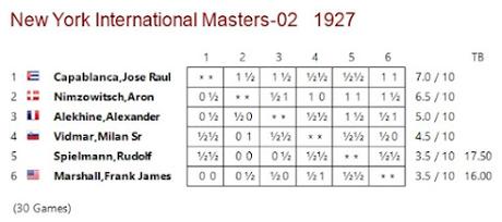 Lasker, Capablanca y Alekhine o ganar en tiempos revueltos (251)
