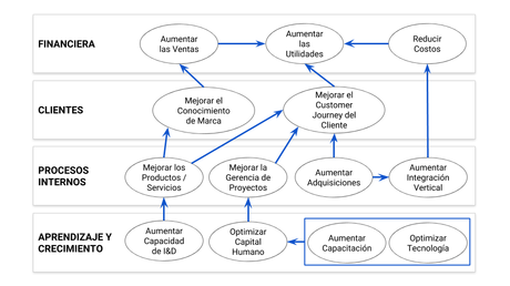 ¿Qué es un mapa estratégico en el Balanced Scorecard y como se hace?