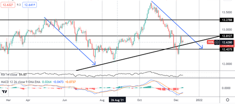 Trade the rebound in NOK / JPY