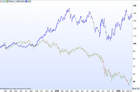 rentabilidad del oro y SP500