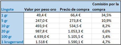 Porqué es una buena idea comprar oro, y cómo hacerlo comisiones del oro rentable