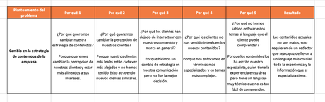 5 porqués: definición, aplicación y ejemplos 5 porqués: definición, aplicación y ejemplos