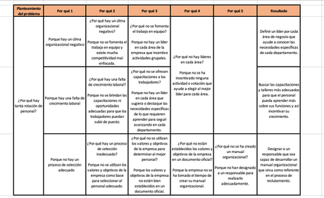 5 porqués: definición, aplicación y ejemplos 5 porqués: definición, aplicación y ejemplos