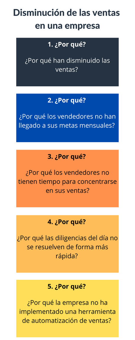 5 porqués: definición, aplicación y ejemplos 5 porqués: definición, aplicación y ejemplos