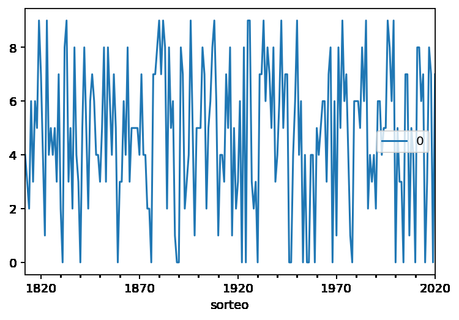 Predecir el premio en la Lotería de Navidad con series temporales Predecir el premio en la Lotería de Navidad con series temporales