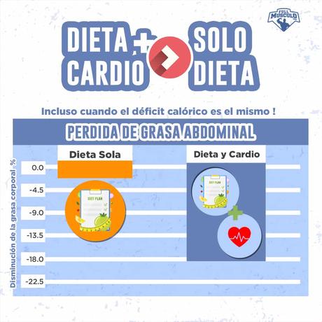 Dieta y cardio vs solo dieta