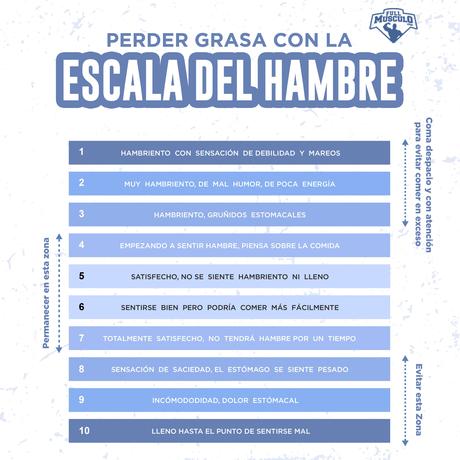 Escala del hambre