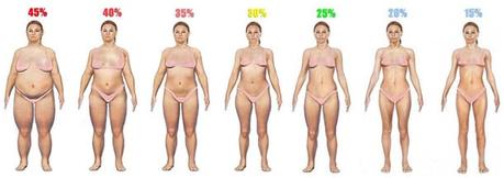 Porcentaje de grasa en Mujeres