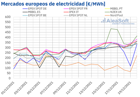 AleaSoft: 2021 no deja de sorprender y en las últimas semanas se siguen batiendo récords de precios