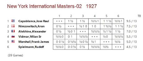 Lasker, Capablanca y Alekhine o ganar en tiempos revueltos (257) Lasker, Capablanca y Alekhine o ganar en tiempos revueltos (257)