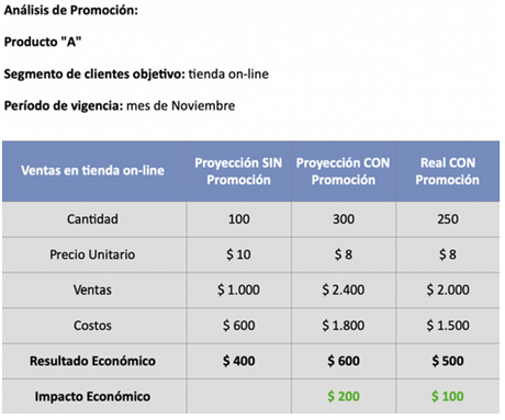 7 Pasos para definir una Promoción Rentable 7 Pasos para definir una Promoción Rentable