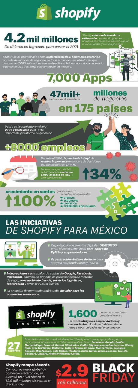 Shopify logra un gran cierre de año con un reporte de 4.2 mil millones de dólares en ingresos