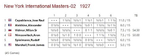 Lasker, Capablanca y Alekhine o ganar en tiempos revueltos (261)