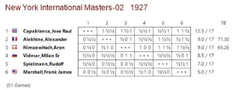 Lasker, Capablanca y Alekhine o ganar en tiempos revueltos (265)