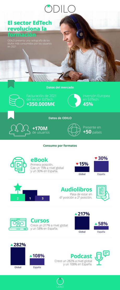 ODILO presenta una radiografía de los títulos más consumidos por los usuarios en 2021