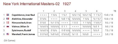 Lasker, Capablanca y Alekhine o ganar en tiempos revueltos (267)