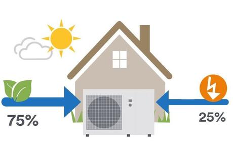 Crece la venta de sistemas de climatización por aerotermia por el precio de la luz, según Climelectric